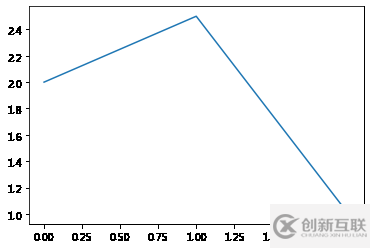 如何使用matplotlib中的折線圖方法plot()