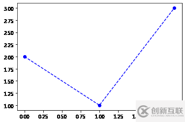 如何使用matplotlib中的折線圖方法plot()