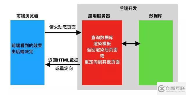 web前后端分離與前后端不分離的區(qū)別是什么