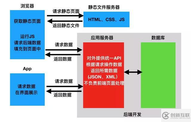 web前后端分離與前后端不分離的區(qū)別是什么