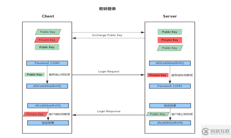 Linux系統(tǒng)中SSH服務(wù)基于key認(rèn)證實(shí)踐的示例分析