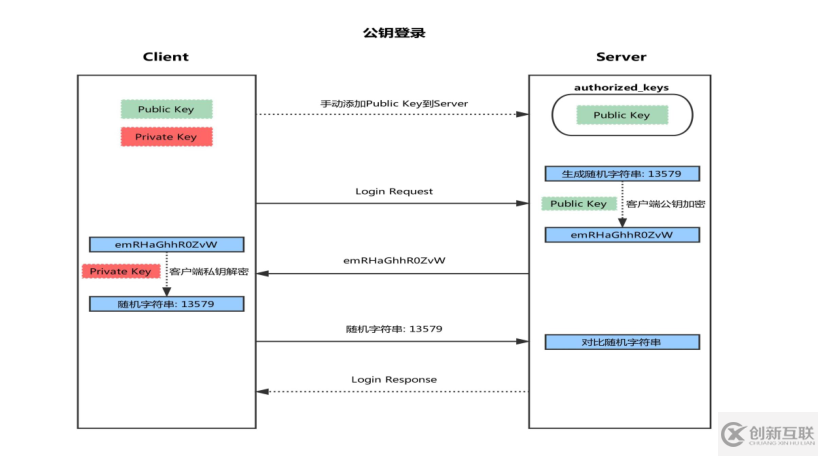 Linux系統(tǒng)中SSH服務(wù)基于key認(rèn)證實(shí)踐的示例分析