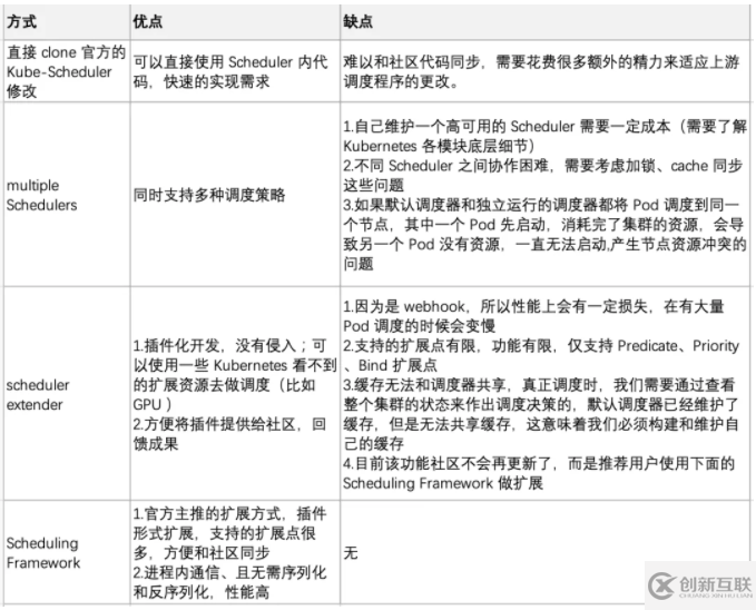 怎么進(jìn)行Scheduling Framework 應(yīng)用實(shí)踐