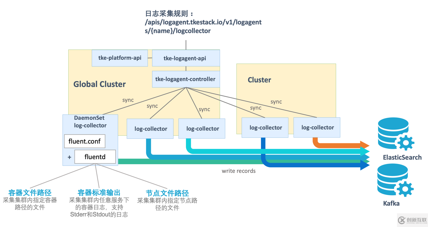 如何進行TKEStack整體架構及性能分析