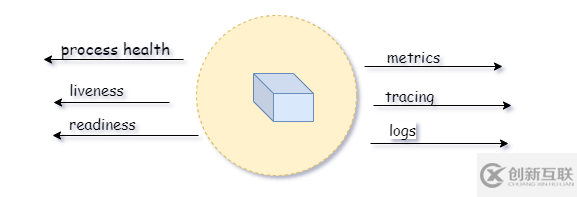 Kubernetes怎么判斷什么時(shí)候重啟容器