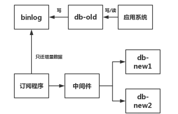 數(shù)據(jù)庫遷移的方法是什么