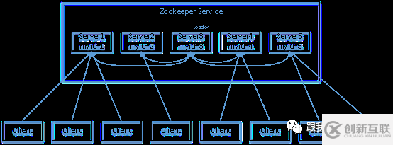 Java大數(shù)據(jù)開發(fā)中ZooKeeper的原理機(jī)制是什么