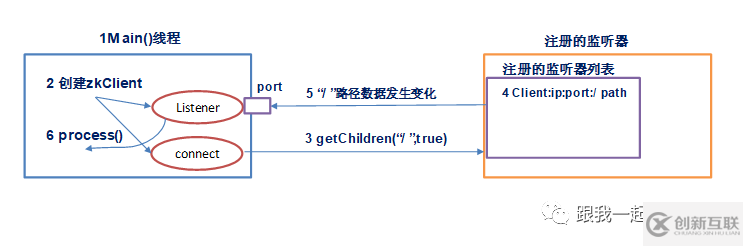 Java大數(shù)據(jù)開發(fā)中ZooKeeper的原理機(jī)制是什么