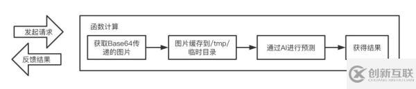 Serverless架構下怎么用Python搞定圖像分類和預測