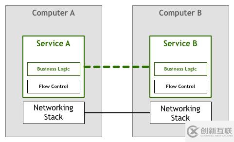 Service Mesh模式是怎么來(lái)的