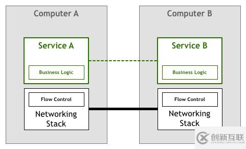 Service Mesh模式是怎么來(lái)的