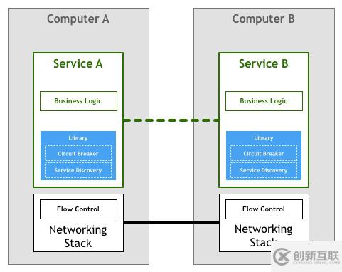 Service Mesh模式是怎么來(lái)的