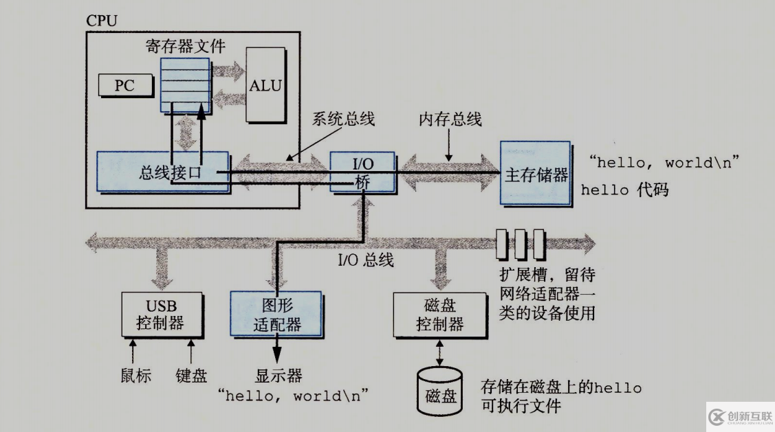 hello程序是如何運(yùn)行的