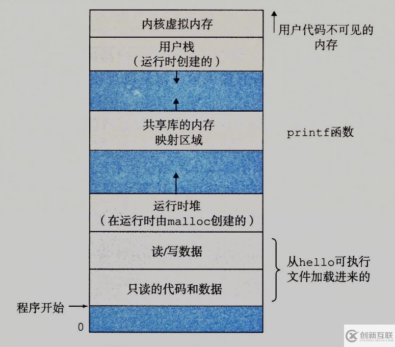 hello程序是如何運(yùn)行的