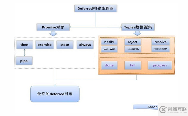 deferred方法怎么在jQuery項(xiàng)目中使用