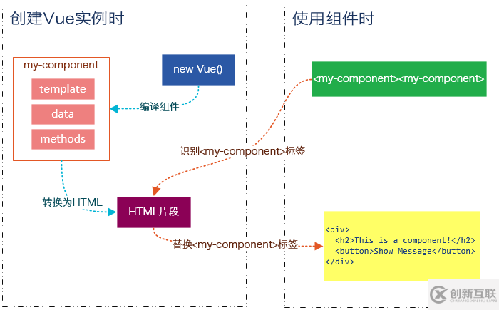 分分鐘玩轉(zhuǎn)Vue.js組件（二）