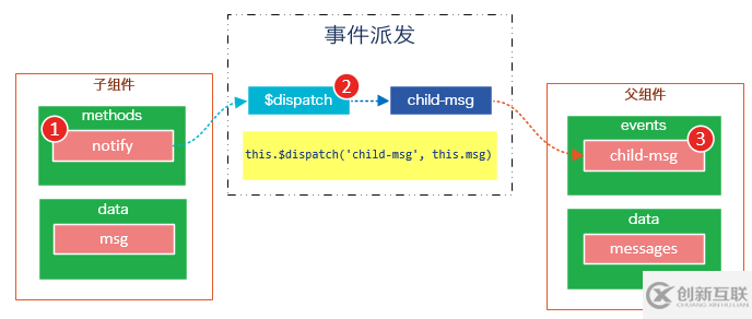 分分鐘玩轉(zhuǎn)Vue.js組件（二）