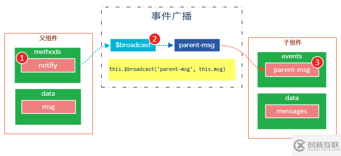 分分鐘玩轉(zhuǎn)Vue.js組件（二）