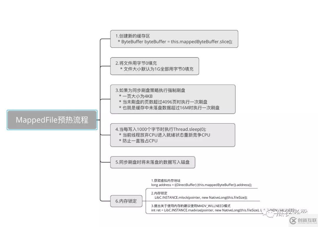 RoecketMQ存儲(chǔ)中如何實(shí)現(xiàn)映射文件預(yù)熱