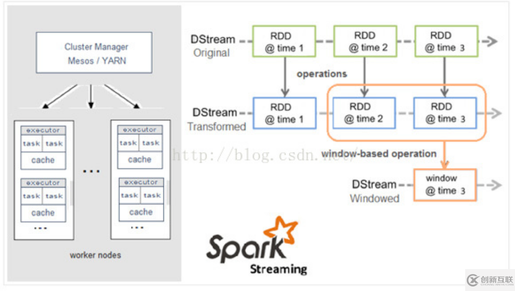 大數(shù)據(jù)中Spark Streaming的架構(gòu)及原理是什么