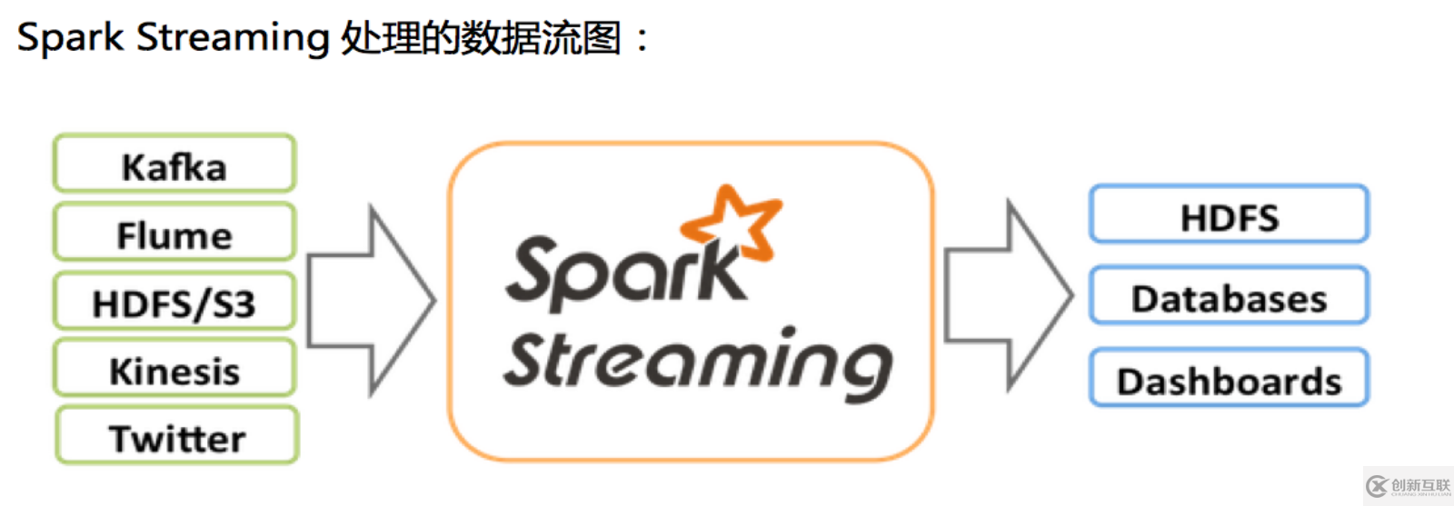 大數(shù)據(jù)中Spark Streaming的架構(gòu)及原理是什么