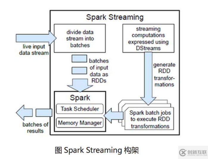 大數(shù)據(jù)中Spark Streaming的架構(gòu)及原理是什么