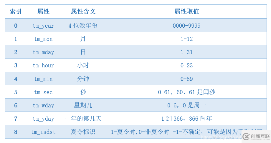 Python中的時間元組與時間日期是什么意思