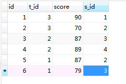 MySQL數(shù)據(jù)庫(kù)中多表查詢之內(nèi)連接，外連接，子查詢的示例分析