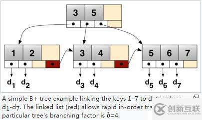 說說B+ Tree