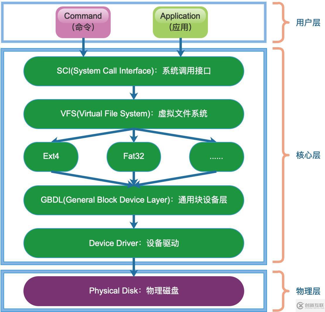 Linux系統(tǒng)磁盤分區(qū)及掛載 - fdisk