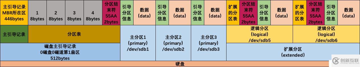 Linux系統(tǒng)磁盤分區(qū)及掛載 - fdisk