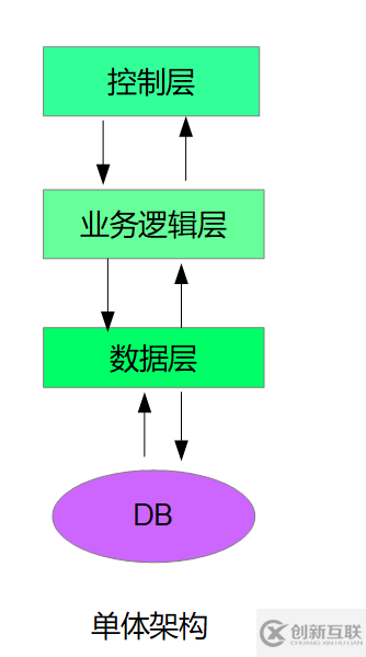 什么是Springcloud微服務(wù)架構(gòu)