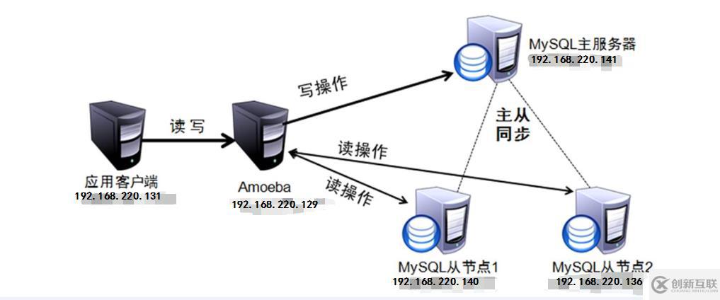 Mysql -- 讀寫分離