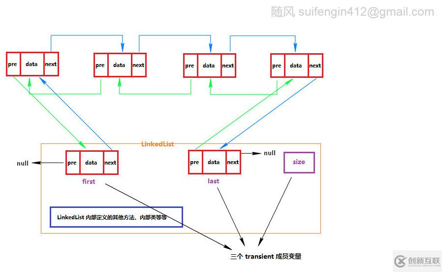 詳解Java 集合系列（三）—— LinkedList