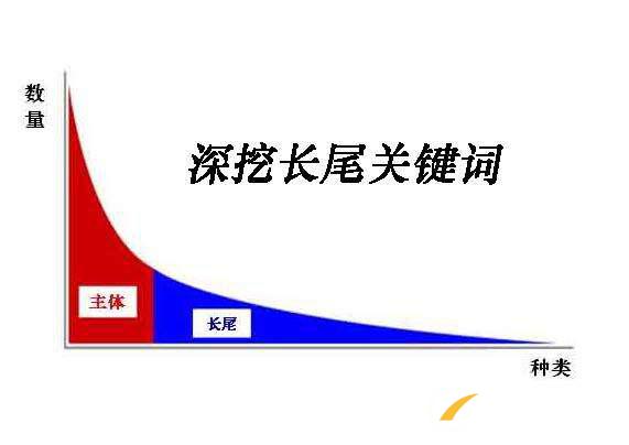 網(wǎng)站SEO挖掘長尾關鍵詞的20個方法