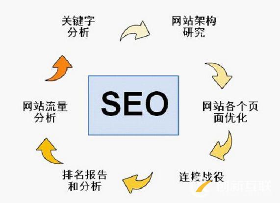 SEO優(yōu)化的提升技巧有哪些