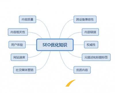 SEO網(wǎng)站單頁(yè)優(yōu)化基礎(chǔ)