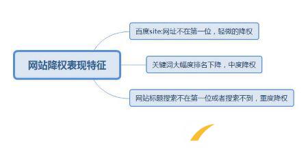 網(wǎng)站seo降權有哪些特征