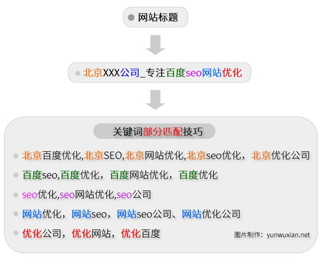 關(guān)鍵詞部分匹配流程導(dǎo)圖