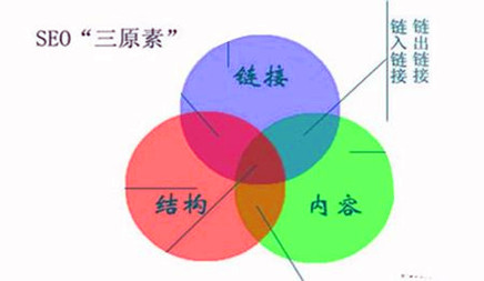 seo網(wǎng)站優(yōu)化有價(jià)值的長(zhǎng)尾關(guān)鍵詞如何優(yōu)化