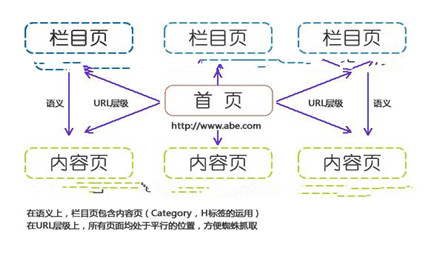 網(wǎng)站結(jié)構(gòu)才是SEO優(yōu)化提升的本質(zhì)