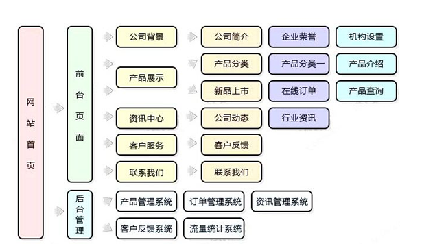 網(wǎng)站策劃