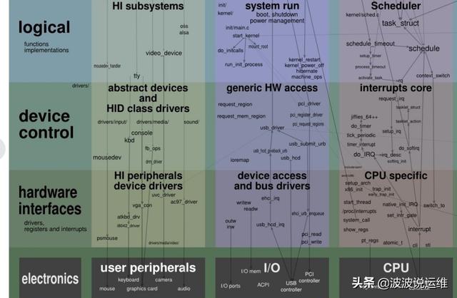 一張圖看懂Linux內(nèi)核運(yùn)行交互關(guān)系，值得收藏！