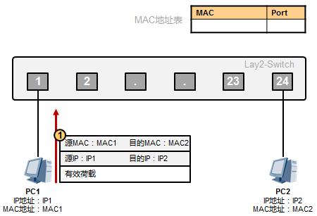 以太網(wǎng)數(shù)據(jù)傳輸原理是這樣的，值得收藏