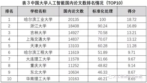 中國高校人工智能專業(yè)大排名：清華、浙大、上海交大位列前三