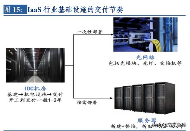 云計算行業(yè)深度研究及投資機會分析：風起云涌，驅(qū)動未來