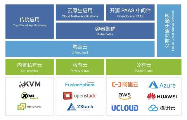 公有云？私有云？混合云？融合云？到底什么樣的云才靠譜？