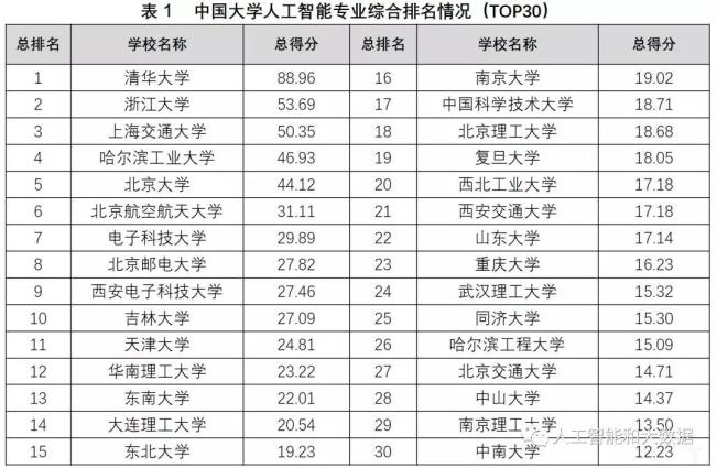 中國高校人工智能專業(yè)大排名：清華、浙大、上海交大位列前三