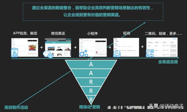 自動化營銷如何顛覆傳統(tǒng)模式，推進電商APP用戶轉(zhuǎn)化