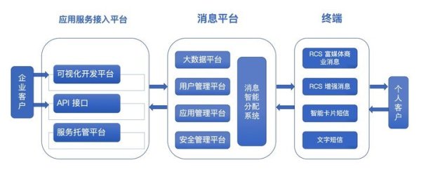 5G 消息服務(wù)入口在哪，你可能想不到